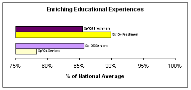 graph of 2005 NSSE Enriching Educational Experience